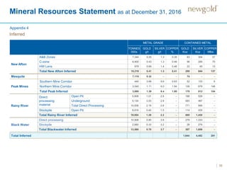 Mineral Resources Statement as at December 31, 2016
35
METAL GRADE CONTAINED METAL
TONNES
000s
GOLD
g/t
SILVER
g/t
COPPER
%
GOLD
Koz
SILVER
Koz
COPPER
Mlbs
New Afton
A&B Zones 7,344 0.35 1.3 0.35 83 304 57
C-zone 6,900 0.43 1.3 0.46 96 295 70
HW Lens 978 0.69 1.4 0.46 22 45 10
Total New Afton Inferred 15,219 0.41 1.3 0.41 200 644 137
Peak Mines
Southern Mine Corridor 440 3.66 9.6 0.63 52 133 6
Northern Mine Corridor 3,540 1.11 6.0 1.94 126 679 148
Total Peak Inferred 3,980 1.39 6.4 1.80 178 812 154
Mesquite 7,118 0.32 – – 74 – –
Rainy River
Direct
processing
material
Open Pit 5,808 1.01 2.8 – 188 528 –
Underground 5,130 3.53 2.8 – 583 467 –
Total Direct Processing 10,938 2.19 2.8 – 771 995 –
Stockpile Open Pit 8,916 0.40 1.5 – 114 435 –
Total Rainy River Inferred 19,854 1.39 2.2 – 885 1,430 –
Black Water
Direct processing 10,908 0.80 3.8 – 279 1,333 –
Stockpile 2,660 0.33 3.2 – 28 274 –
Total Blackwater Inferred 13,568 0.70 3.7 – 307 1,606 –
Inferred
Total Inferred 1,644 4,492 291
Appendix 4
 