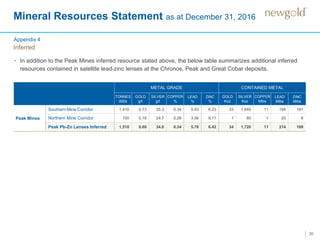Mineral Resources Statement as at December 31, 2016
36
Inferred
METAL GRADE CONTAINED METAL
TONNES
000s
GOLD
g/t
SILVER
g/t
COPPER
%
LEAD
%
ZINC
%
GOLD
Koz
SILVER
Koz
COPPER
Mlbs
LEAD
Mlbs
ZINC
Mlbs
Peak Mines
Southern Mine Corridor 1,410 0.73 35.3 0.34 5.93 6.23 33 1,640 11 194 181
Northern Mine Corridor 100 0.19 24.7 0.28 3.56 9.11 1 80 1 20 8
Peak Pb-Zn Lenses Inferred 1,510 0.69 34.6 0.34 5.78 6.42 34 1,720 11 214 189
• In addition to the Peak Mines inferred resource stated above, the below table summarizes additional inferred
resources contained in satellite lead-zinc lenses at the Chronos, Peak and Great Cobar deposits.
Appendix 4
 