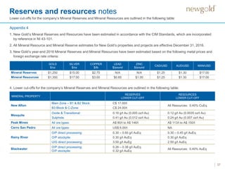 Reserves and resources notes
37
MINERAL PROPERTY
RESERVES
LOWER CUT-OFF
RESOURCES
LOWER CUT-OFF
New Afton
Main Zone – B1 & B2 Block: C$ 17.00/t
All Resources: 0.40% CuEq
B3 Block & C-Zone: C$ 24.00/t
GOLD
$/oz
SILVER
$/oz
COPPER
$/lb
LEAD
$/pound
ZINC
$/pound
CAD/USD AUD/USD MXN/USD
Mineral Reserves $1,250 $15.00 $2.75 N/A N/A $1.25 $1.30 $17.00
Mineral Resources $1,350 $17.00 $3.00 $0.85 $1.00 $1.25 $1.30 $17.00
1. New Gold’s Mineral Reserves and Resources have been estimated in accordance with the CIM Standards, which are incorporated
by reference in NI 43-101.
2. All Mineral Resource and Mineral Reserve estimates for New Gold’s properties and projects are effective December 31, 2016.
3. New Gold’s year-end 2016 Mineral Reserves and Mineral Resources have been estimated based on the following metal prices and
foreign exchange rate criteria:
Lower cut-offs for the company’s Mineral Reserves and Mineral Resources are outlined in the following table:
Blackwater
O/P direct processing:
O/P stockpile:
0.26 – 0.38 g/t AuEq
0.32 g/t AuEq
All Resources: 0.40% AuEq
Mesquite
Oxide & Transitional: 0.16 g/t Au (0.005 oz/t Au) 0.12 g/t Au (0.0035 oz/t Au)
Sulphide: 0.41 g/t Au (0.012 oz/t Au) 0.24 g/t Au (0.007 oz/t Au)
Peak Mines All ore types: A$ 80/t to A$ 146/t A$ 113/t to A$ 150/t
Cerro San Pedro All ore types: US$ 6.00/t NA
Rainy River
O/P direct processing: 0.30 – 0.60 g/t AuEq 0.30 – 0.45 g/t AuEq
O/P stockpile: 0.30 g/t AuEq 0.30 g/t AuEq
U/G direct processing: 3.50 g/t AuEg 2.50 g/t AuEq
4. Lower cut-offs for the company’s Mineral Reserves and Mineral Resources are outlined in the following table:
Appendix 4
 