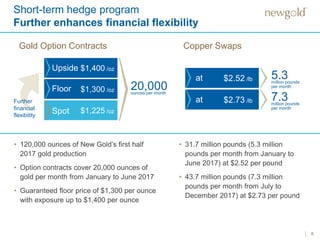 Short-term hedge program
Further enhances financial flexibility
• 120,000 ounces of New Gold’s first half
2017 gold production
• Option contracts cover 20,000 ounces of
gold per month from January to June 2017
• Guaranteed floor price of $1,300 per ounce
with exposure up to $1,400 per ounce
• 31.7 million pounds (5.3 million
pounds per month from January to
June 2017) at $2.52 per pound
• 43.7 million pounds (7.3 million
pounds per month from July to
December 2017) at $2.73 per pound
8
$1,400 /oz
Further
financial
flexibility
Upside
5.3million pounds
per month
$2.52 /lbat
Gold Option Contracts Copper Swaps
$1,300 /ozFloor
$1,225 /ozSpot
20,000ounces per month
7.3million pounds
per month
$2.73 /lbat
 