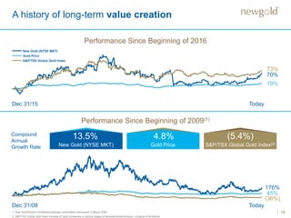 15
A history of long-term value creation
1. New Gold/Western Goldfields business combination announced in March 2009.
2. S&P/TSX Global Gold Index includes 47 gold companies in various stages of development/production, inclusive of dividends.
Performance Since Beginning of 2016
70%
Dec 31/15
19%
Today
73%
Performance Since Beginning of 2009(1)
Compound
Annual
Growth Rate New Gold (NYSE MKT) Gold Price S&P/TSX Global Gold Index(2)
176%
Dec 31/08
45%
13.5% 4.8% (5.4%)
Today
(36%)
New Gold (NYSE MKT)
Gold Price
S&P/TSX Global Gold Index
 