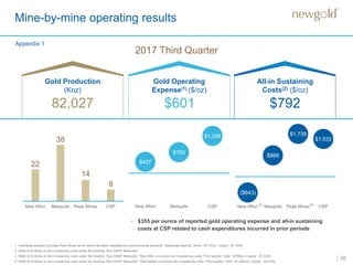 20
Mine-by-mine operating results
Appendix 1
2017 Third Quarter
Gold Production
(Koz)
82,027
Gold Operating
Expense(1) ($/oz)
$601
All-in Sustaining
Costs(2) ($/oz)
$792
22
38
14
8
$407
$750
$1,338
($643)
$866
$1,739
$1,532
1. Operating expense excludes Peak Mines as the asset has been classified as a discontinuing operation. Operating expense: Silver - $7.73/oz, Copper - $1.30/lb.
2. Refer to Endnote on all-in sustaining costs under the heading “Non-GAAP Measures”.
3. Refer to Endnote on all-in sustaining costs under the heading “Non-GAAP Measures”. New Afton co-product all-in sustaining costs: Third quarter: Gold - $709/oz, Copper - $1.53/lb.
4. Refer to Endnote on all-in sustaining costs under the heading “Non-GAAP Measures”. Peak Mines co-product all-in sustaining costs: Third quarter: Gold - $1,642/oz, Copper - $4.03/lb.
• $355 per ounce of reported gold operating expense and all-in sustaining
costs at CSP related to cash expenditures incurred in prior periods
 