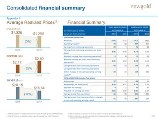 21
Consolidated financial summary
Appendix 1
1. Refer to Endnote on average realized prices under the heading “Non-GAAP Measures”.
2. Refer to Endnote on operating margin under the heading “Non-GAAP Measures”.
3. Refer to Endnote on adjusted net earnings under the heading “Non-GAAP Measures”.
4. Refer to Endnote on net cash generated from operations before changes in working capital under the
heading “Non-GAAP Measures”.
Financial Summary
GOLD ($/oz)
(3%)
COPPER ($/lb)
29%
SILVER ($/oz)
(17%)
Average Realized Prices(1)
$1,328 $1,290
$2.17
$2.80
$$20.15
$16.64
(in millions of U.S. dollars,
except per share amounts)
THREE MONTHS ENDED
SEPTEMBER 30
NINE MONTHS ENDED
SEPTEMBER 30
2017 2016 2017 2016
CONTINUING OPERATIONS
Revenues $143 $115 $411 $382
Operating margin(2) 72 62 207 201
Earnings from continuing operations 29 1 78 15
Earnings from continuing operations per share
(basic)
0.05 0.00 0.14 0.03
Adjusted earnings from continuing operations(3) 5 10 15 18
Adjusted earnings per share from continuing
operations(3)
0.01 0.02 0.03 0.04
Cash generated from continuing operations 66 54 184 176
Cash generated from continuing operations
before changes in non-cash operating working
capital(4)
59 62 169 181
TOTAL OPERATIONS (includes Peak Mines)
Net earnings 27 4 88 16
Net earnings per share (basic) 0.05 0.01 0.16 0.03
Adjusted net earnings 4 12 26 20
Adjusted net earnings per share 0.01 0.02 0.05 0.04
Cash generated from operations 66 90 223 231
Cash generated from operations before changes
in non-cash operating working capital
61 89 206 233
 