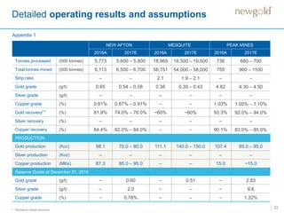 Detailed operating results and assumptions
22
NEW AFTON MESQUITE PEAK MINES
2016A 2017E 2016A 2017E 2016A 2017E
Tonnes processed (000 tonnes) 5,773 5,600 – 5,800 18,969 18,500 – 19,500 736 680 – 700
Total tonnes mined (000 tonnes) 6,113 6,500 – 6,700 58,751 54,000 – 58,000 755 900 – 1100
Strip ratio – – 2.1 1.9 – 2.1 – –
Gold grade (g/t) 0.65 0.54 – 0.58 0.38 0.39 – 0.43 4.82 4.30 – 4.50
Silver grade (g/t) – – – – – –
Copper grade (%) 0.81% 0.87% – 0.91% – – 1.03% 1.00% – 1.10%
Gold recovery(1)
(%) 81.9% 74.0% – 76.0% ~60% ~60% 93.3% 92.0% – 94.0%
Silver recovery (%) – – – – – –
Copper recovery (%) 84.4% 82.0% – 84.0% – – 90.1% 83.0% – 85.0%
PRODUCTION
Gold production (Koz) 98.1 70.0 – 80.0 111.1 140.0 – 150.0 107.4 85.0 – 95.0
Silver production (Koz) – – – – – –
Copper production (Mlbs) 87.3 85.0 – 95.0 – – 15.0 ~15.0
Reserve Grade at December 31, 2016
Gold grade (g/t) – 0.60 – 0.51 – 2.83
Silver grade (g/t) – 2.0 – – – 9.6
Copper grade (%) – 0.78% – – – 1.32%
1. Represents implied recoveries.
Appendix 1
 