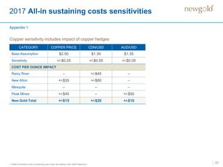 2017 All-in sustaining costs sensitivities
23
CATEGORY COPPER PRICE CDN/USD AUD/USD
Base Assumption $2.50 $1.30 $1.35
Sensitivity +/-$0.25 +/-$0.05 +/-$0.05
COST PER OUNCE IMPACT
Rainy River – +/-$45 –
New Afton +/-$35 +/-$80 –
Mesquite – – –
Peak Mines +/-$40 – +/-$50
New Gold Total +/-$15 +/-$20 +/-$10
1. Refer to Endnote on all-in sustaining costs under the heading “Non-GAAP Measures”.
Appendix 1
Copper sensitivity includes impact of copper hedges
 
