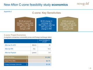 $0.25 per pound
change in copper price
~$34 million in after-tax
NPV and 1.9%
change in IRR
New Afton C-zone feasibility study economics
28
C-zone: Key Sensitivities
C-zone: Project Economics
(Long-term consensus commodity prices and foreign exchange rates)
Appendix 2
$100 per ounce
change in gold price
~$18 million in after-tax
NPV and 1.0%
change in IRR
$0.05 change in
exchange rate
~$24 million in after-tax
NPV and 1.5%
change in IRR
Foreign Exchange (CDN/USD)
$1,200
$2.75
$1.25
Gold Price ($/oz)
Copper Price ($/lb)
2016 FEASIBILITY
STUDY
After-tax 5% NPV ($mm) 84
After-tax IRR (%) 10.3
After-tax Payback (years) 3.4
 