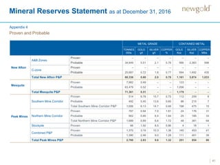 41
METAL GRADE CONTAINED METAL
TONNES
000s
GOLD
g/t
SILVER
g/t
COPPER
%
GOLD
Koz
SILVER
Koz
COPPER
Mlbs
New Afton
A&B Zones
Proven – – – – – – –
Probable 34,649 0.51 2.1 0.78 566 2,383 598
C-zone
Proven – – – – – – –
Probable 25,687 0.72 1.8 0.77 594 1,492 435
Total New Afton P&P 60,336 0.60 2.0 0.78 1,161 3,874 1,033
Peak Mines
Southern Mine Corridor
Proven 514 6.78 15.7 0.75 112 259 8
Probable 492 5.45 13.6 0.60 86 215 7
Total Southern Mine Corridor P&P 1,006 6.13 14.7 0.68 198 475 15
Northern Mine Corridor
Proven 787 0.94 7.0 1.81 24 176 31
Probable 902 0.85 6.4 1.64 25 185 33
Total Northern Mine Corridor P&P 1,689 0.89 6.6 1.72 48 361 64
Stockpile Proven 66 1.92 8.5 0.86 4 18 1
Combined P&P
Proven 1,370 3.18 10.3 1.36 140 453 41
Probable 1,390 2.48 9.0 1.28 111 401 39
Total Peak Mines P&P 2,760 2.83 9.6 1.32 251 854 80
Mesquite
Proven 7,882 0.49 – – 123 – –
Probable 63,479 0.52 – – 1,056 – –
Total Mesquite P&P 71,361 0.51 – – 1,179 – –
Mineral Reserves Statement as at December 31, 2016
Proven and Probable
Appendix 4
 