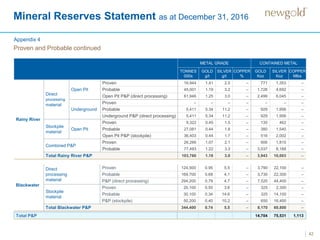 42
METAL GRADE CONTAINED METAL
TONNES
000s
GOLD
g/t
SILVER
g/t
COPPER
%
GOLD
Koz
SILVER
Koz
COPPER
Mlbs
Rainy River
Direct
processing
material
Open Pit
Proven 16,944 1.41 2.5 – 771 1,353 –
Probable 45,001 1.19 3.2 – 1,728 4,692 –
Open Pit P&P (direct processing) 61,946 1.25 3.0 – 2,499 6,045 –
Underground
Proven – – – – – – –
Probable 5,411 5.34 11.2 – 929 1,956 –
Underground P&P (direct processing) 5,411 5.34 11.2 – 929 1,956 –
Stockpile
material
Open Pit
Proven 9,322 0.45 1.5 – 135 462 –
Probable 27,081 0.44 1.8 – 380 1,540 –
Open Pit P&P (stockpile) 36,403 0.44 1.7 – 516 2,002 –
Combined P&P
Proven 26,266 1.07 2.1 – 906 1,815 –
Probable 77,493 1.22 3.3 – 3,037 8,188 –
Total Rainy River P&P 103,760 1.18 3.0 – 3,943 10,003 –
Blackwater
Direct
processing
material
Proven 124,500 0.95 5.5 – 3,790 22,100 –
Probable 169,700 0.68 4.1 – 3,730 22,300 –
P&P (direct processing) 294,200 0.79 4.7 – 7,520 44,400 –
Stockpile
material
Proven 20,100 0.50 3.6 – 325 2,300 –
Probable 30,100 0.34 14.6 – 325 14,100 –
P&P (stockpile) 50,200 0.40 10.2 – 650 16,400 –
Total Blackwater P&P 344,400 0.74 5.5 – 8,170 60,800 –
Total P&P 14,704 75,531 1,113
Mineral Reserves Statement as at December 31, 2016
Proven and Probable continued
Appendix 4
 