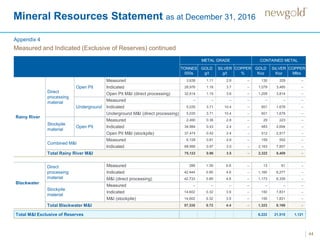 Mineral Resources Statement as at December 31, 2016
44
METAL GRADE CONTAINED METAL
TONNES
000s
GOLD
g/t
SILVER
g/t
COPPER
%
GOLD
Koz
SILVER
Koz
COPPER
Mlbs
Rainy River
Direct
processing
material
Open Pit
Measured 3,638 1.11 2.8 – 130 329 –
Indicated 28,976 1.16 3.7 – 1,079 3,485 –
Open Pit M&I (direct processing) 32,614 1.15 3.6 – 1,209 3,814 –
Underground
Measured – – – – – – –
Indicated 5,035 3.71 10.4 – 601 1,678 –
Underground M&I (direct processing) 5,035 3.71 10.4 – 601 1,678 –
Stockpile
material
Open Pit
Measured 2,490 0.36 2.8 – 29 223 –
Indicated 34,984 0.43 2.4 – 483 2,694 –
Open Pit M&I (stockpile) 37,474 0.42 2.4 – 512 2,917 –
Combined M&I
Measured 6,128 0.81 2.8 – 159 552 –
Indicated 68,995 0.97 3.5 – 2,163 7,857 –
Total Rainy River M&I 75,123 0.96 3.5 – 2,322 8,409 –
Blackwater
Direct
processing
material
Measured 289 1.39 6.6 – 13 61 –
Indicated 42,444 0.85 4.6 – 1,160 6,277 –
M&I (direct processing) 42,733 0.85 4.6 – 1,173 6,339 –
Stockpile
material
Measured – – – – – – –
Indicated 14,602 0.32 3.9 – 150 1,831 –
M&I (stockpile) 14,602 0.32 3.9 – 150 1,831 –
Total Blackwater M&I 57,335 0.72 4.4 – 1,323 8,169 –
Total M&I Exclusive of Reserves 6,222 21,515 1,121
Measured and Indicated (Exclusive of Reserves) continued
Appendix 4
 