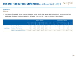 Mineral Resources Statement as at December 31, 2016
46
Inferred
METAL GRADE CONTAINED METAL
TONNES
000s
GOLD
g/t
SILVER
g/t
COPPER
%
LEAD
%
ZINC
%
GOLD
Koz
SILVER
Koz
COPPER
Mlbs
LEAD
Mlbs
ZINC
Mlbs
Peak Mines
Southern Mine Corridor 1,410 0.73 35.3 0.34 5.93 6.23 33 1,640 11 194 181
Northern Mine Corridor 100 0.19 24.7 0.28 3.56 9.11 1 80 1 20 8
Peak Pb-Zn Lenses Inferred 1,510 0.69 34.6 0.34 5.78 6.42 34 1,720 11 214 189
• In addition to the Peak Mines inferred resource stated above, the below table summarizes additional inferred
resources contained in satellite lead-zinc lenses at the Chronos, Peak and Great Cobar deposits.
Appendix 4
 