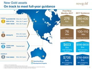BLACKWATER
NEW AFTON
RAINY RIVER
CANADA
New Gold assets
On track to meet full-year guidance
6
Development Projects
1. Based on 2013 Feasibility Study.
2. Six years of current B-zone reserves plus five years of C-zone.
3. Gold operating expense excludes Peak Mines as Peak Mines has been classified as a discontinued operation.
4. Refer to Endnote on all-in sustaining costs under the heading “Non-GAAP Measures”.
1
MESQUITE
Mine Life 5 years
plus residual leach3
USA
CERRO SAN
PEDRO
Residual leach5
MEXICO
PEAK MINES Mine Life 5 years2
AUSTRALIA
Mine Life 17 years(1)
Mine Life 11 years(2)
Mine Life 14 years
2017 Guidance
First Nine
Months 2017
Gold Production
380-430
Koz
Copper Production
100-110
Mlbs
Gold Operating
Expense(3)
Gold Production
276
Koz
Copper Production
76
Mlbs
$603
$/oz
$590-$630
$/oz
Gold Operating
Expense(3)
All-in Sustaining
Costs(4)
$706
$/oz
$760-$800
$/oz
All-in Sustaining
Costs(3)
Operating Mines
 