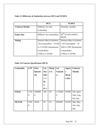 Page NO: 25
Table 3.3 Difference & Similarities between MCX and NCDEX
MCX NCDEX
Contract Months Different for each Normally monthly
Commodity
Expiry Day Different for commodities 20
t h
of each contract
Month
Timing Summer (May to October) Summer (May to October)
:All Commodities : 10 AM : All Commodities : 10
to 11:30 PM. International AM to 5 PM. International
Commodities: Commodities:
5 PM to 11.30 PM. 5 PM to 11.30 PM.
Table 3.4 Contract Specification (MCX)
Commodity LTP Price Lot Margi Lot Appro Contract
Quotati Size n % Value(R x Months
On (Qty s) Margi
) / 1 n (Rs)
Rs
(+
& -)
GOLD 1770 10GRM 100 4% 1,770,00 70,800 Feb, April,
0 S 0 June, Aug,
Oct, Dec.
SILVER 2830 1KGS 30 5% 849,000 42,450 Mar, May,
0 July, Sep,
Dec.
 