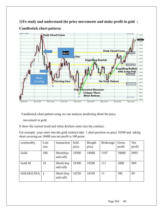 Page NO: 40
1)To study and understand the price movements and make profit in gold :
Candlestick chart pattern:
Candlestick chart pattern using we can analysis predicting about the price
movement in gold.
It show the current trend and when &where enter into the contract,
For example :your enter into the gold contract take 1 short position on price 18500 and taking
short covering on 18400 you are profit is 100 point .
commodity Lots
size
transaction Sold
price
Bought
price
Brokerage Gross
profit
Net
profit
Gold 100 Short(buy
and sell)
18500 18400 1107 10000 8893
Gold M 10 Short( buy
and sell)
18300 18200 111 1000 889
GOLDGUINA 1 Short (buy
and sell)
18250 18350 11 100 89
short
Short
covering
 