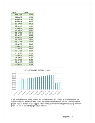 Page NO: 46
DATE PRICE
28-Dec-18 32700
29-Dec-18 32780
30-Dec-18 32860
31-Dec-18 32940
01-Jan-19 33020
02-Jan-19 33100
03-Jan-19 33180
04-Jan-19 33260
05-Jan-19 33340
06-Jan-19 33420
07-Jan-19 33500
08-Jan-19 33580
09-Jan-19 33660
10-Jan-19 33740
11-Jan-19 33820
12-Jan-19 33900
13-Jan-19 33980
14-Jan-19 34060
15-Jan-19 34140
16-Jan-19 31780
17-Jan-19 31700
18-Jan-19 31980
19-Jan-19 31860
When either demand or supply changes, the equilibrium price will change. With no increase in the
quantity of product demanded, there will be movement along the demand curve to a new equilibrium
price in order to clear the excess supplies off the market. Consumers will buy more but only at a lower
price. This can be illustrated graphically as follows:
30000
30500
31000
31500
32000
32500
33000
33500
34000
34500
DEMAND AND SUPPLY CHART
 