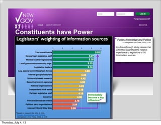 Power, Knowledge and Politics
— Georgetown Univ. Press, 2005, p.139.
In a breakthrough study, researcher
John Hird quantiﬁed the relative
importance to legislators of 16
Information sources.
Immediately
become a top
influencer
*
*
Constituents have Power
Thursday, July 4, 13
 