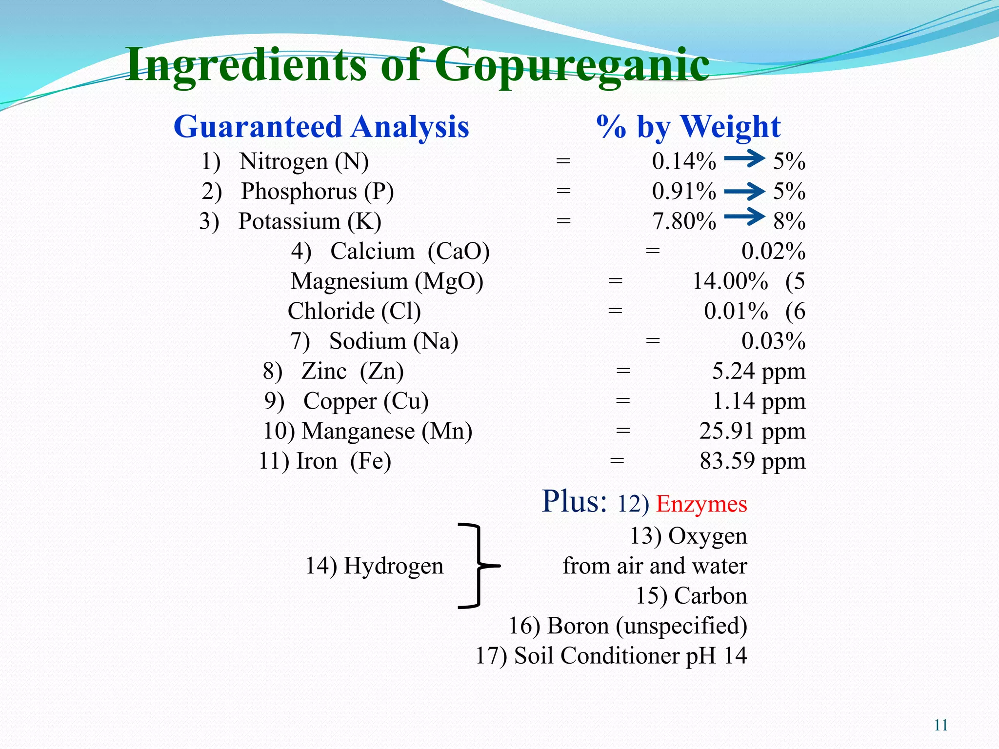 Ingredients of Gopureganic
Guaranteed Analysis % by Weight
1) Nitrogen (N) = 0.14% 5%
2) Phosphorus (P) = 0.91% 5%
3) Potassium (K) = 7.80% 8%
4) Calcium (CaO) = 0.02%
(5Magnesium (MgO) = 14.00%
(6Chloride (Cl) = 0.01%
7) Sodium (Na) = 0.03%
8) Zinc (Zn) = 5.24 ppm
9) Copper (Cu) = 1.14 ppm
10) Manganese (Mn) = 25.91 ppm
11) Iron (Fe) = 83.59 ppm
Plus: 12) Enzymes
13) Oxygen
14) Hydrogen from air and water
15) Carbon
16) Boron (unspecified)
17) Soil Conditioner pH 14
11
 
