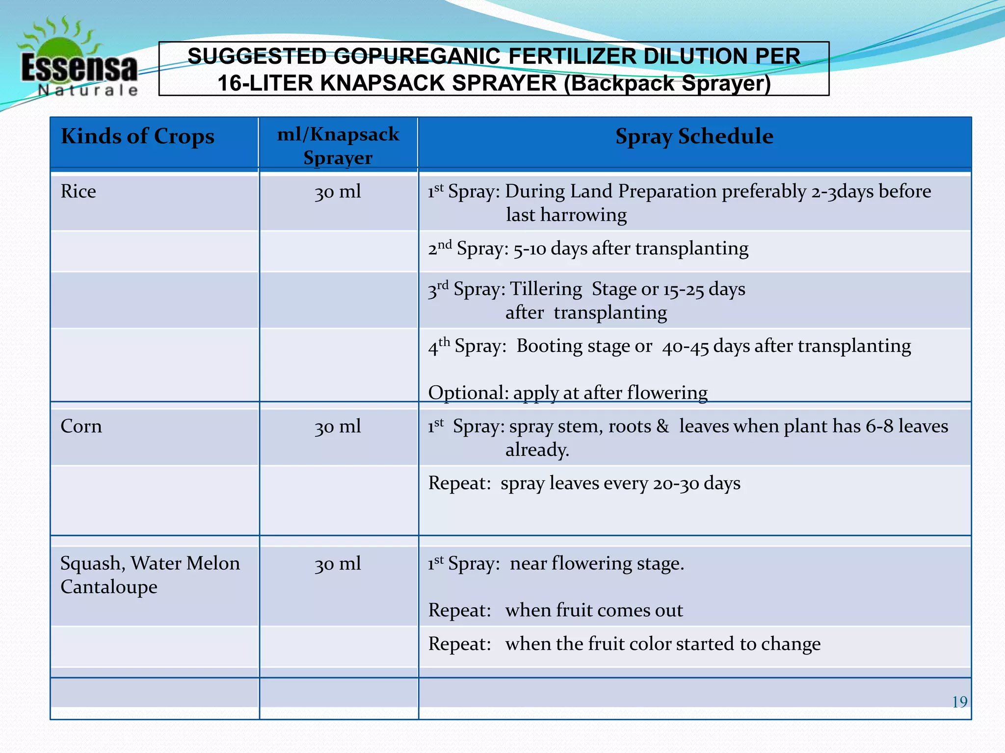 SUGGESTED GOPUREGANIC FERTILIZER DILUTION PER
16-LITER KNAPSACK SPRAYER (Backpack Sprayer)
Spray Scheduleml/Knapsack
Sprayer
Kinds of Crops
1st Spray: During Land Preparation preferably 2-3days before
last harrowing
30 mlRice
2nd Spray: 5-10 days after transplanting
3rd Spray: Tillering Stage or 15-25 days
after transplanting
4th Spray: Booting stage or 40-45 days after transplanting
Optional: apply at after flowering
1st Spray: spray stem, roots & leaves when plant has 6-8 leaves
already.
30 mlCorn
Repeat: spray leaves every 20-30 days
1st Spray: near flowering stage.
Repeat: when fruit comes out
30 mlSquash, Water Melon
Cantaloupe
Repeat: when the fruit color started to change
19
 
