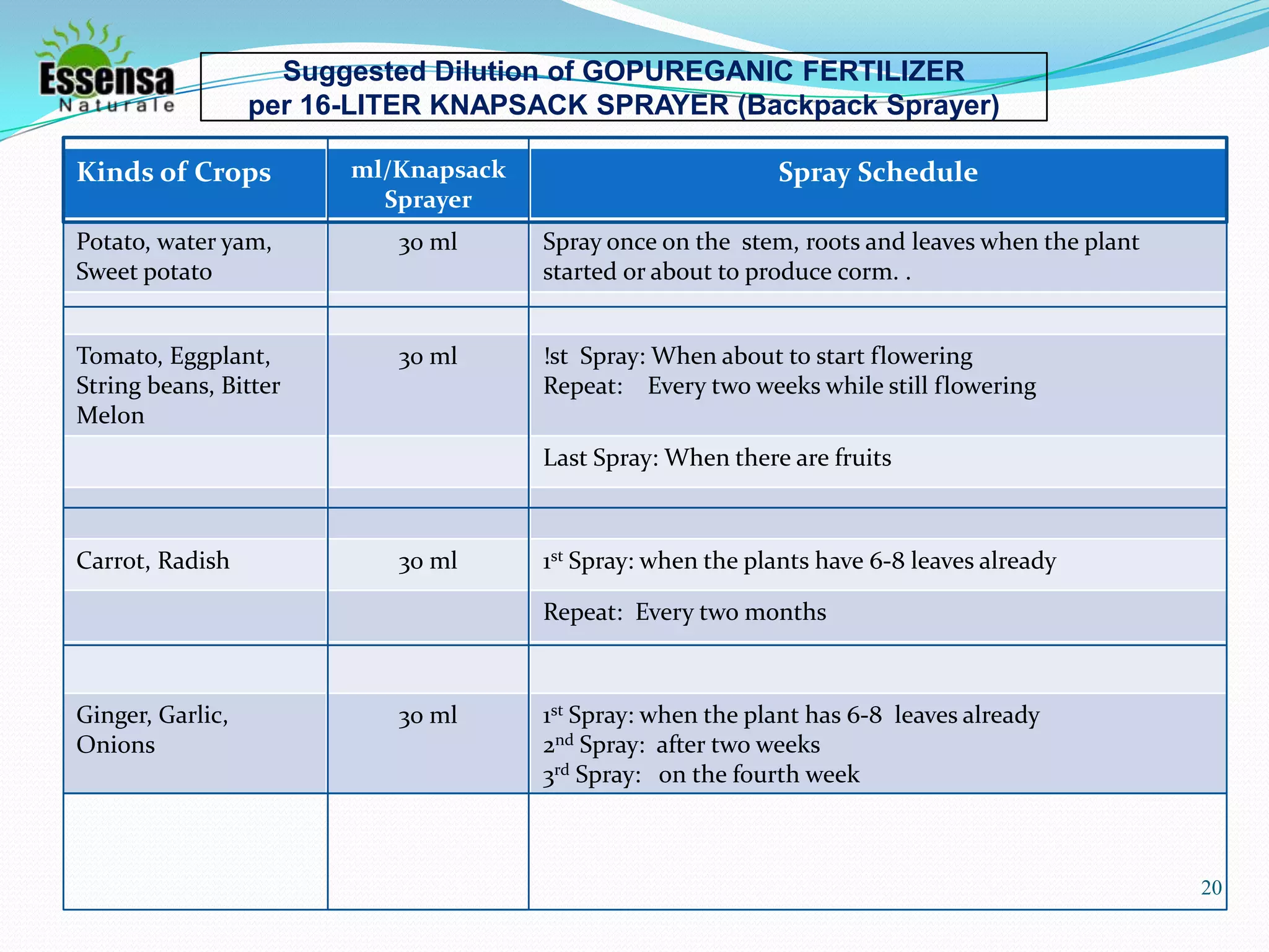 Suggested Dilution of GOPUREGANIC FERTILIZER
per 16-LITER KNAPSACK SPRAYER (Backpack Sprayer)
Spray Scheduleml/Knapsack
Sprayer
Kinds of Crops
Spray once on the stem, roots and leaves when the plant
started or about to produce corm. .
30 mlPotato, water yam,
Sweet potato
!st Spray: When about to start flowering
Repeat: Every two weeks while still flowering
30 mlTomato, Eggplant,
String beans, Bitter
Melon
Last Spray: When there are fruits
1st Spray: when the plants have 6-8 leaves already30 mlCarrot, Radish
Repeat: Every two months
1st Spray: when the plant has 6-8 leaves already
2nd Spray: after two weeks
3rd Spray: on the fourth week
30 mlGinger, Garlic,
Onions
20
 
