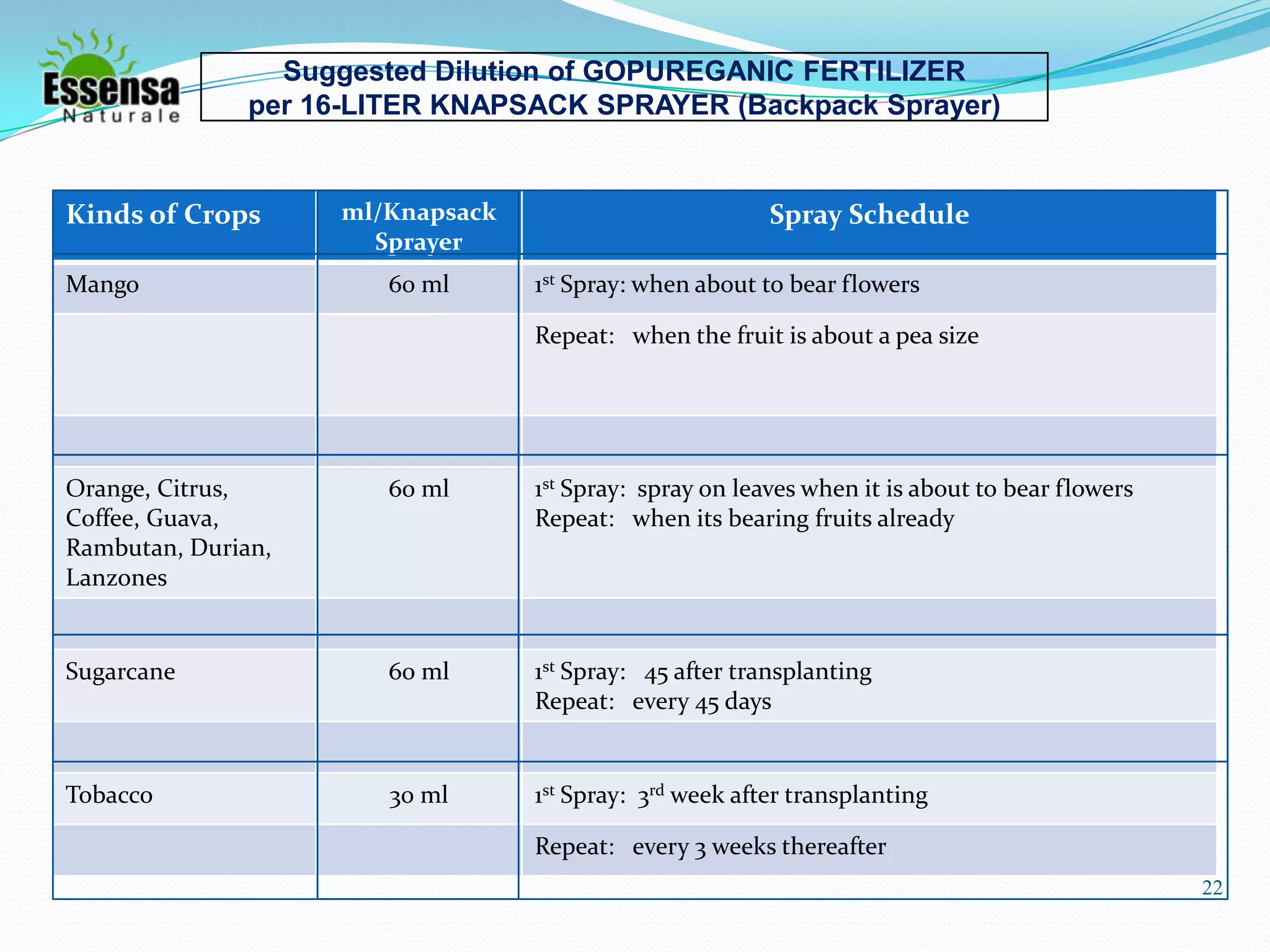 Suggested Dilution of GOPUREGANIC FERTILIZER
per 16-LITER KNAPSACK SPRAYER (Backpack Sprayer)
Spray Scheduleml/Knapsack
Sprayer
Kinds of Crops
1st Spray: when about to bear flowers60 mlMango
Repeat: when the fruit is about a pea size
1st Spray: spray on leaves when it is about to bear flowers
Repeat: when its bearing fruits already
60 mlOrange, Citrus,
Coffee, Guava,
Rambutan, Durian,
Lanzones
1st Spray: 45 after transplanting
Repeat: every 45 days
60 mlSugarcane
1st Spray: 3rd week after transplanting30 mlTobacco
Repeat: every 3 weeks thereafter
22
 