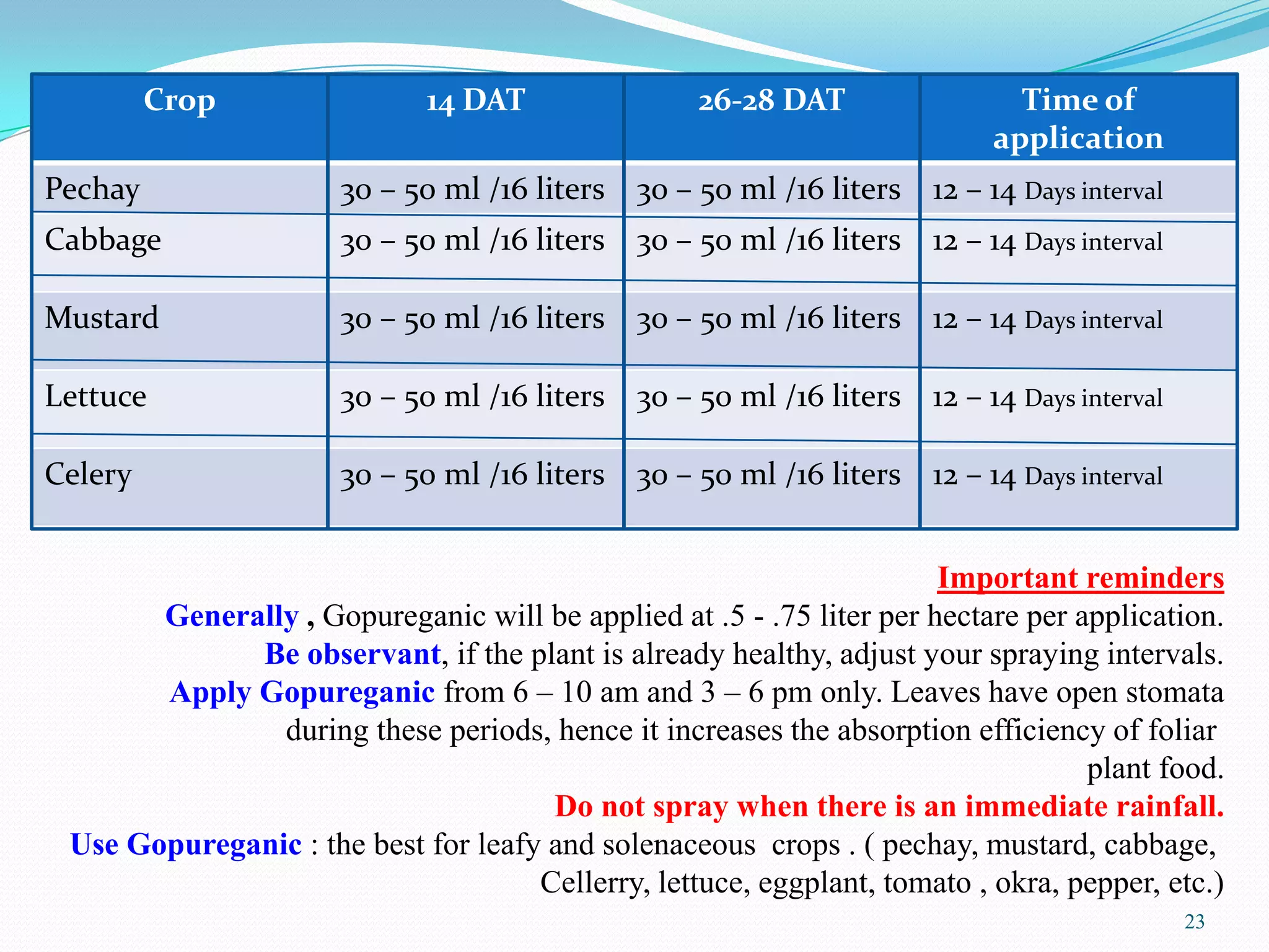 23
Crop 14 DAT 26-28 DAT Time of
application
Pechay 30 – 50 ml /16 liters 30 – 50 ml /16 liters 12 – 14 Days interval
Cabbage 30 – 50 ml /16 liters 30 – 50 ml /16 liters 12 – 14 Days interval
Mustard 30 – 50 ml /16 liters 30 – 50 ml /16 liters 12 – 14 Days interval
Lettuce 30 – 50 ml /16 liters 30 – 50 ml /16 liters 12 – 14 Days interval
Celery 30 – 50 ml /16 liters 30 – 50 ml /16 liters 12 – 14 Days interval
Important reminders
Generally , Gopureganic will be applied at .5 - .75 liter per hectare per application.
Be observant, if the plant is already healthy, adjust your spraying intervals.
Apply Gopureganic from 6 – 10 am and 3 – 6 pm only. Leaves have open stomata
during these periods, hence it increases the absorption efficiency of foliar
plant food.
Do not spray when there is an immediate rainfall.
Use Gopureganic : the best for leafy and solenaceous crops . ( pechay, mustard, cabbage,
Cellerry, lettuce, eggplant, tomato , okra, pepper, etc.)
 