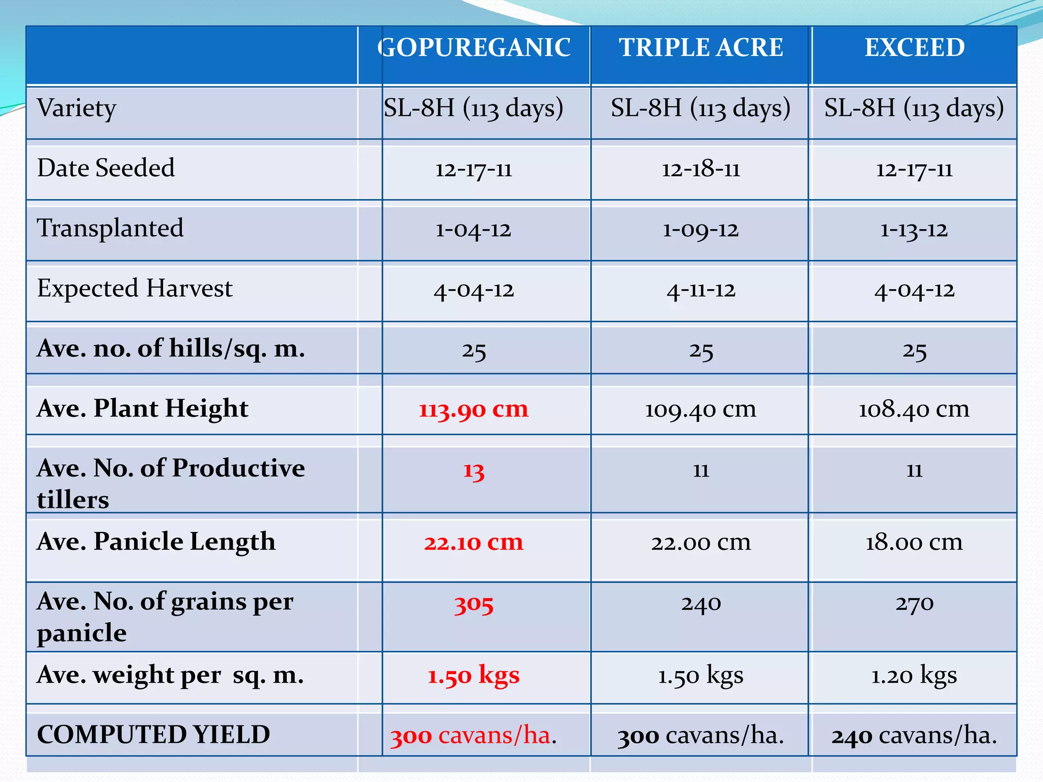 30
EXCEEDTRIPLE ACREGOPUREGANIC
SL-8H (113 days)SL-8H (113 days)SL-8H (113 days)Variety
12-17-1112-18-1112-17-11Date Seeded
1-13-121-09-121-04-12Transplanted
4-04-124-11-124-04-12Expected Harvest
252525Ave. no. of hills/sq. m.
108.40 cm109.40 cm113.90 cmAve. Plant Height
111113Ave. No. of Productive
tillers
18.00 cm22.00 cm22.10 cmAve. Panicle Length
270240305Ave. No. of grains per
panicle
1.20 kgs1.50 kgs1.50 kgsAve. weight per sq. m.
240 cavans/ha.300 cavans/ha.300 cavans/ha.COMPUTED YIELD
 