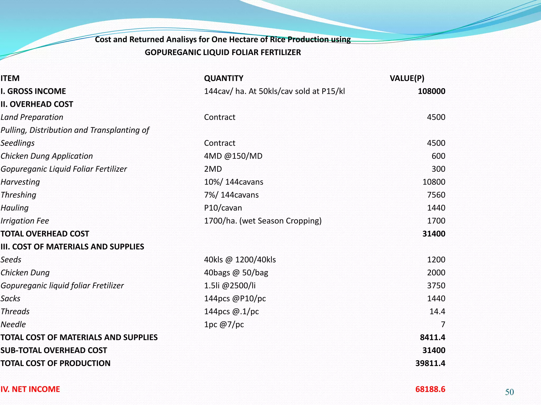 50
Cost and Returned Analisys for One Hectare of Rice Production using
GOPUREGANIC LIQUID FOLIAR FERTILIZER
ITEM QUANTITY VALUE(P)
I. GROSS INCOME 144cav/ ha. At 50kls/cav sold at P15/kl 108000
II. OVERHEAD COST
Land Preparation Contract 4500
Pulling, Distribution and Transplanting of
Seedlings Contract 4500
Chicken Dung Application 4MD @150/MD 600
Gopureganic Liquid Foliar Fertilizer 2MD 300
Harvesting 10%/ 144cavans 10800
Threshing 7%/ 144cavans 7560
Hauling P10/cavan 1440
Irrigation Fee 1700/ha. (wet Season Cropping) 1700
TOTAL OVERHEAD COST 31400
III. COST OF MATERIALS AND SUPPLIES
Seeds 40kls @ 1200/40kls 1200
Chicken Dung 40bags @ 50/bag 2000
Gopureganic liquid foliar Fretilizer 1.5li @2500/li 3750
Sacks 144pcs @P10/pc 1440
Threads 144pcs @.1/pc 14.4
Needle 1pc @7/pc 7
TOTAL COST OF MATERIALS AND SUPPLIES 8411.4
SUB-TOTAL OVERHEAD COST 31400
TOTAL COST OF PRODUCTION 39811.4
IV. NET INCOME 68188.6
 