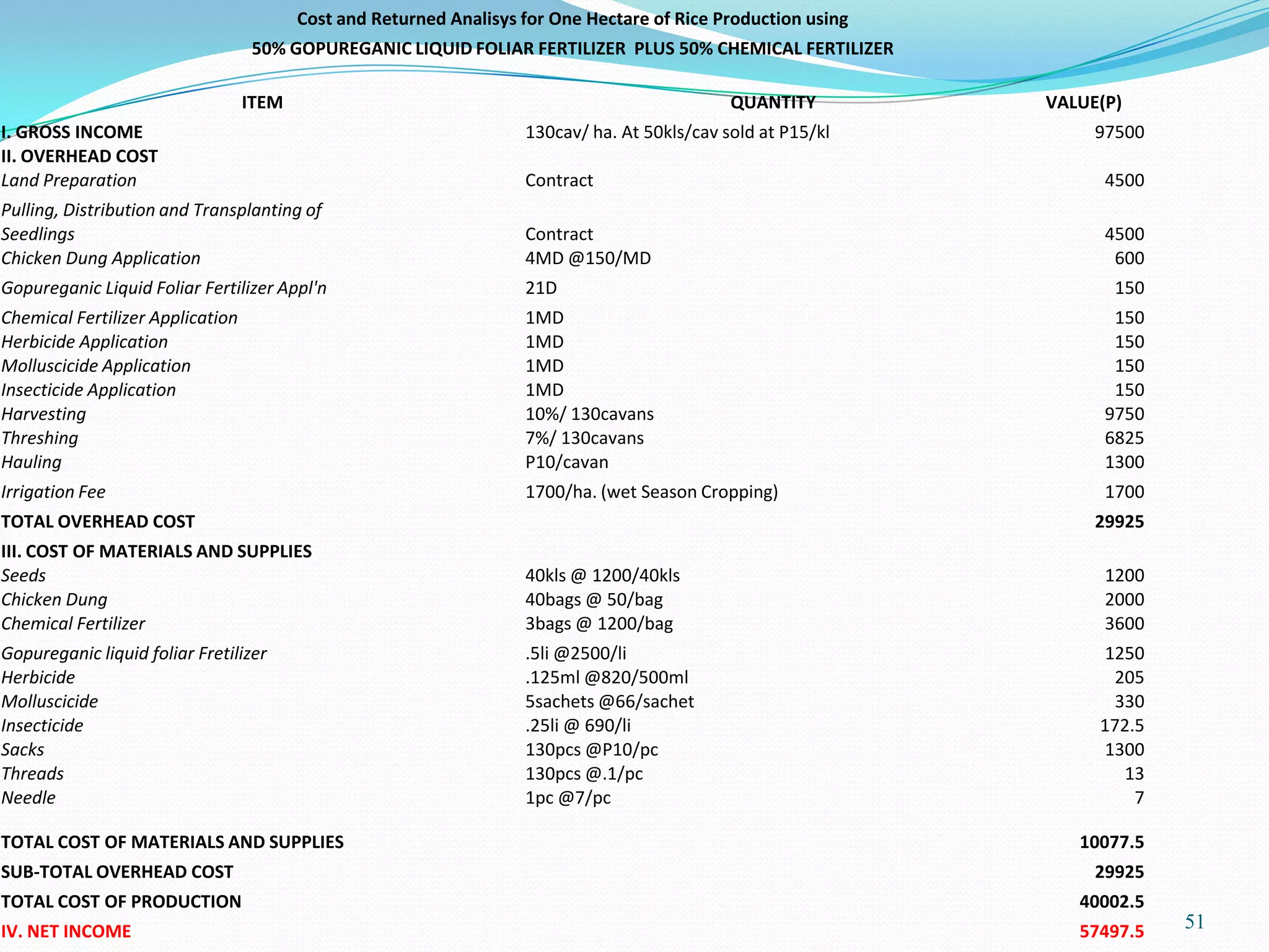51
Cost and Returned Analisys for One Hectare of Rice Production using
50% GOPUREGANIC LIQUID FOLIAR FERTILIZER PLUS 50% CHEMICAL FERTILIZER
ITEM QUANTITY VALUE(P)
I. GROSS INCOME 130cav/ ha. At 50kls/cav sold at P15/kl 97500
II. OVERHEAD COST
Land Preparation Contract 4500
Pulling, Distribution and Transplanting of
Seedlings Contract 4500
Chicken Dung Application 4MD @150/MD 600
Gopureganic Liquid Foliar Fertilizer Appl'n 21D 150
Chemical Fertilizer Application 1MD 150
Herbicide Application 1MD 150
Molluscicide Application 1MD 150
Insecticide Application 1MD 150
Harvesting 10%/ 130cavans 9750
Threshing 7%/ 130cavans 6825
Hauling P10/cavan 1300
Irrigation Fee 1700/ha. (wet Season Cropping) 1700
TOTAL OVERHEAD COST 29925
III. COST OF MATERIALS AND SUPPLIES
Seeds 40kls @ 1200/40kls 1200
Chicken Dung 40bags @ 50/bag 2000
Chemical Fertilizer 3bags @ 1200/bag 3600
Gopureganic liquid foliar Fretilizer .5li @2500/li 1250
Herbicide .125ml @820/500ml 205
Molluscicide 5sachets @66/sachet 330
Insecticide .25li @ 690/li 172.5
Sacks 130pcs @P10/pc 1300
Threads 130pcs @.1/pc 13
Needle 1pc @7/pc 7
TOTAL COST OF MATERIALS AND SUPPLIES 10077.5
SUB-TOTAL OVERHEAD COST 29925
TOTAL COST OF PRODUCTION 40002.5
IV. NET INCOME 57497.5
 