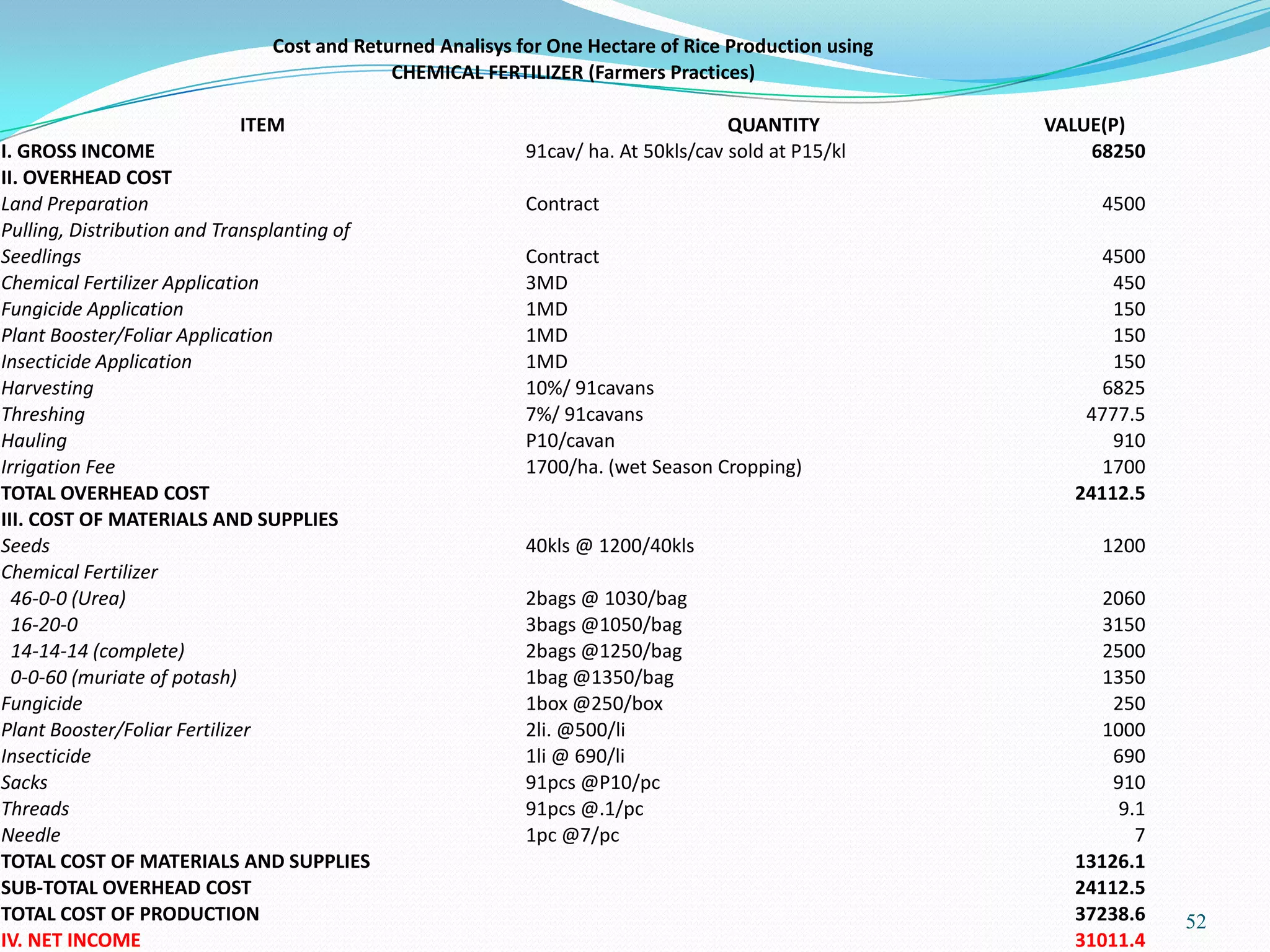 52
Cost and Returned Analisys for One Hectare of Rice Production using
CHEMICAL FERTILIZER (Farmers Practices)
ITEM QUANTITY VALUE(P)
I. GROSS INCOME 91cav/ ha. At 50kls/cav sold at P15/kl 68250
II. OVERHEAD COST
Land Preparation Contract 4500
Pulling, Distribution and Transplanting of
Seedlings Contract 4500
Chemical Fertilizer Application 3MD 450
Fungicide Application 1MD 150
Plant Booster/Foliar Application 1MD 150
Insecticide Application 1MD 150
Harvesting 10%/ 91cavans 6825
Threshing 7%/ 91cavans 4777.5
Hauling P10/cavan 910
Irrigation Fee 1700/ha. (wet Season Cropping) 1700
TOTAL OVERHEAD COST 24112.5
III. COST OF MATERIALS AND SUPPLIES
Seeds 40kls @ 1200/40kls 1200
Chemical Fertilizer
46-0-0 (Urea) 2bags @ 1030/bag 2060
16-20-0 3bags @1050/bag 3150
14-14-14 (complete) 2bags @1250/bag 2500
0-0-60 (muriate of potash) 1bag @1350/bag 1350
Fungicide 1box @250/box 250
Plant Booster/Foliar Fertilizer 2li. @500/li 1000
Insecticide 1li @ 690/li 690
Sacks 91pcs @P10/pc 910
Threads 91pcs @.1/pc 9.1
Needle 1pc @7/pc 7
TOTAL COST OF MATERIALS AND SUPPLIES 13126.1
SUB-TOTAL OVERHEAD COST 24112.5
TOTAL COST OF PRODUCTION 37238.6
IV. NET INCOME 31011.4
 