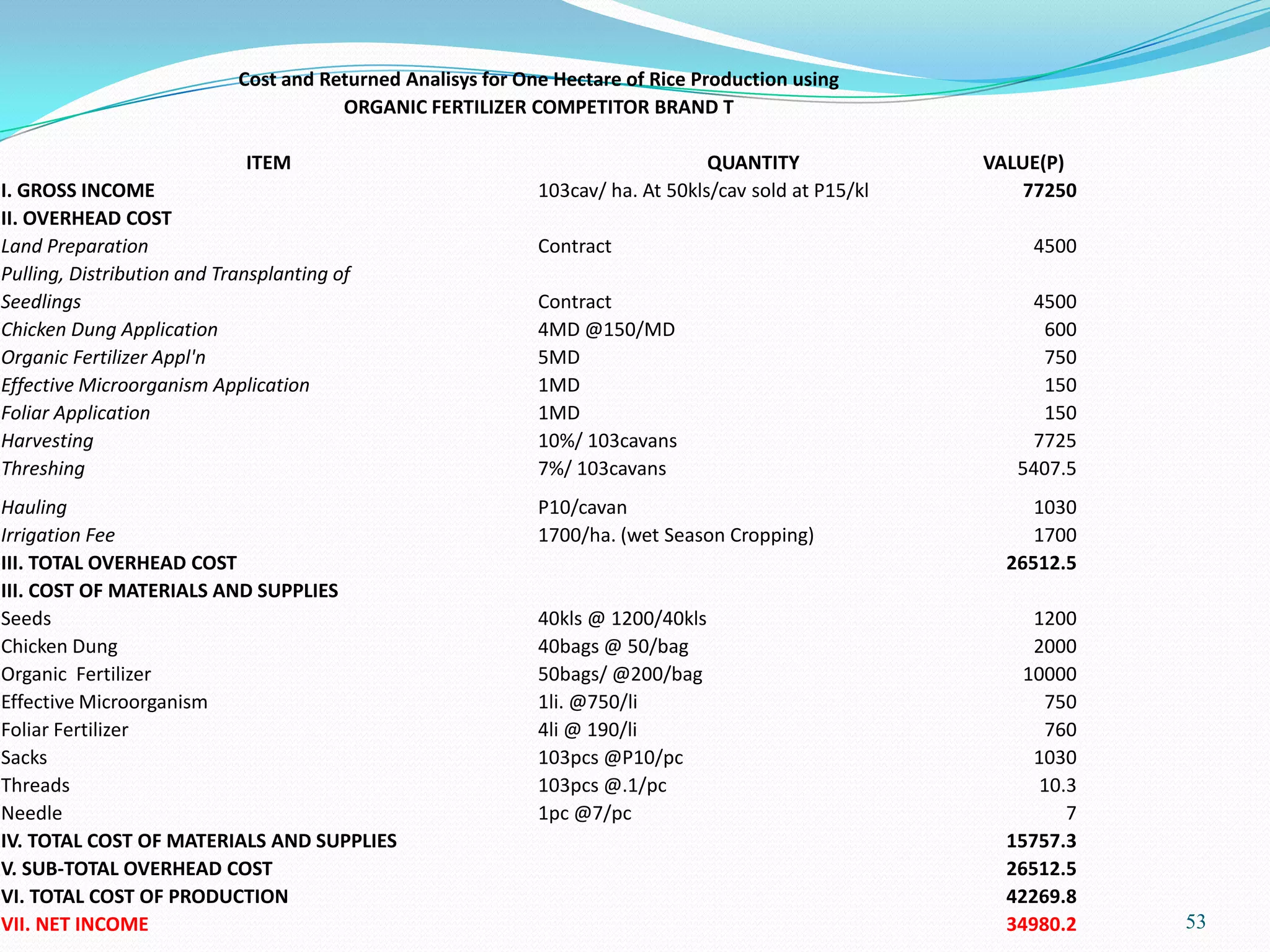 53
Cost and Returned Analisys for One Hectare of Rice Production using
ORGANIC FERTILIZER COMPETITOR BRAND T
ITEM QUANTITY VALUE(P)
I. GROSS INCOME 103cav/ ha. At 50kls/cav sold at P15/kl 77250
II. OVERHEAD COST
Land Preparation Contract 4500
Pulling, Distribution and Transplanting of
Seedlings Contract 4500
Chicken Dung Application 4MD @150/MD 600
Organic Fertilizer Appl'n 5MD 750
Effective Microorganism Application 1MD 150
Foliar Application 1MD 150
Harvesting 10%/ 103cavans 7725
Threshing 7%/ 103cavans 5407.5
Hauling P10/cavan 1030
Irrigation Fee 1700/ha. (wet Season Cropping) 1700
III. TOTAL OVERHEAD COST 26512.5
III. COST OF MATERIALS AND SUPPLIES
Seeds 40kls @ 1200/40kls 1200
Chicken Dung 40bags @ 50/bag 2000
Organic Fertilizer 50bags/ @200/bag 10000
Effective Microorganism 1li. @750/li 750
Foliar Fertilizer 4li @ 190/li 760
Sacks 103pcs @P10/pc 1030
Threads 103pcs @.1/pc 10.3
Needle 1pc @7/pc 7
IV. TOTAL COST OF MATERIALS AND SUPPLIES 15757.3
V. SUB-TOTAL OVERHEAD COST 26512.5
VI. TOTAL COST OF PRODUCTION 42269.8
VII. NET INCOME 34980.2
 