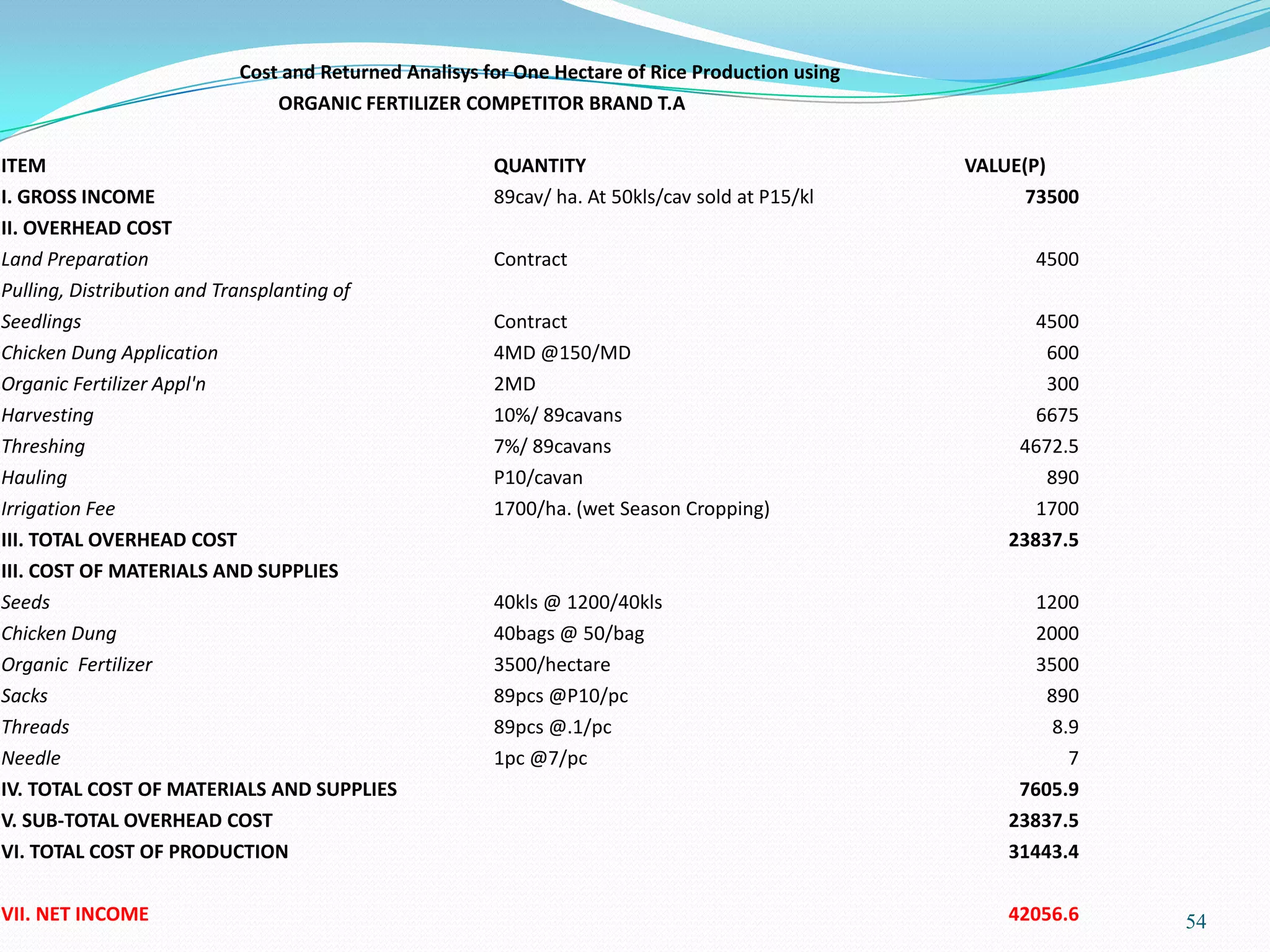 54
Cost and Returned Analisys for One Hectare of Rice Production using
ORGANIC FERTILIZER COMPETITOR BRAND T.A
ITEM QUANTITY VALUE(P)
I. GROSS INCOME 89cav/ ha. At 50kls/cav sold at P15/kl 73500
II. OVERHEAD COST
Land Preparation Contract 4500
Pulling, Distribution and Transplanting of
Seedlings Contract 4500
Chicken Dung Application 4MD @150/MD 600
Organic Fertilizer Appl'n 2MD 300
Harvesting 10%/ 89cavans 6675
Threshing 7%/ 89cavans 4672.5
Hauling P10/cavan 890
Irrigation Fee 1700/ha. (wet Season Cropping) 1700
III. TOTAL OVERHEAD COST 23837.5
III. COST OF MATERIALS AND SUPPLIES
Seeds 40kls @ 1200/40kls 1200
Chicken Dung 40bags @ 50/bag 2000
Organic Fertilizer 3500/hectare 3500
Sacks 89pcs @P10/pc 890
Threads 89pcs @.1/pc 8.9
Needle 1pc @7/pc 7
IV. TOTAL COST OF MATERIALS AND SUPPLIES 7605.9
V. SUB-TOTAL OVERHEAD COST 23837.5
VI. TOTAL COST OF PRODUCTION 31443.4
VII. NET INCOME 42056.6
 