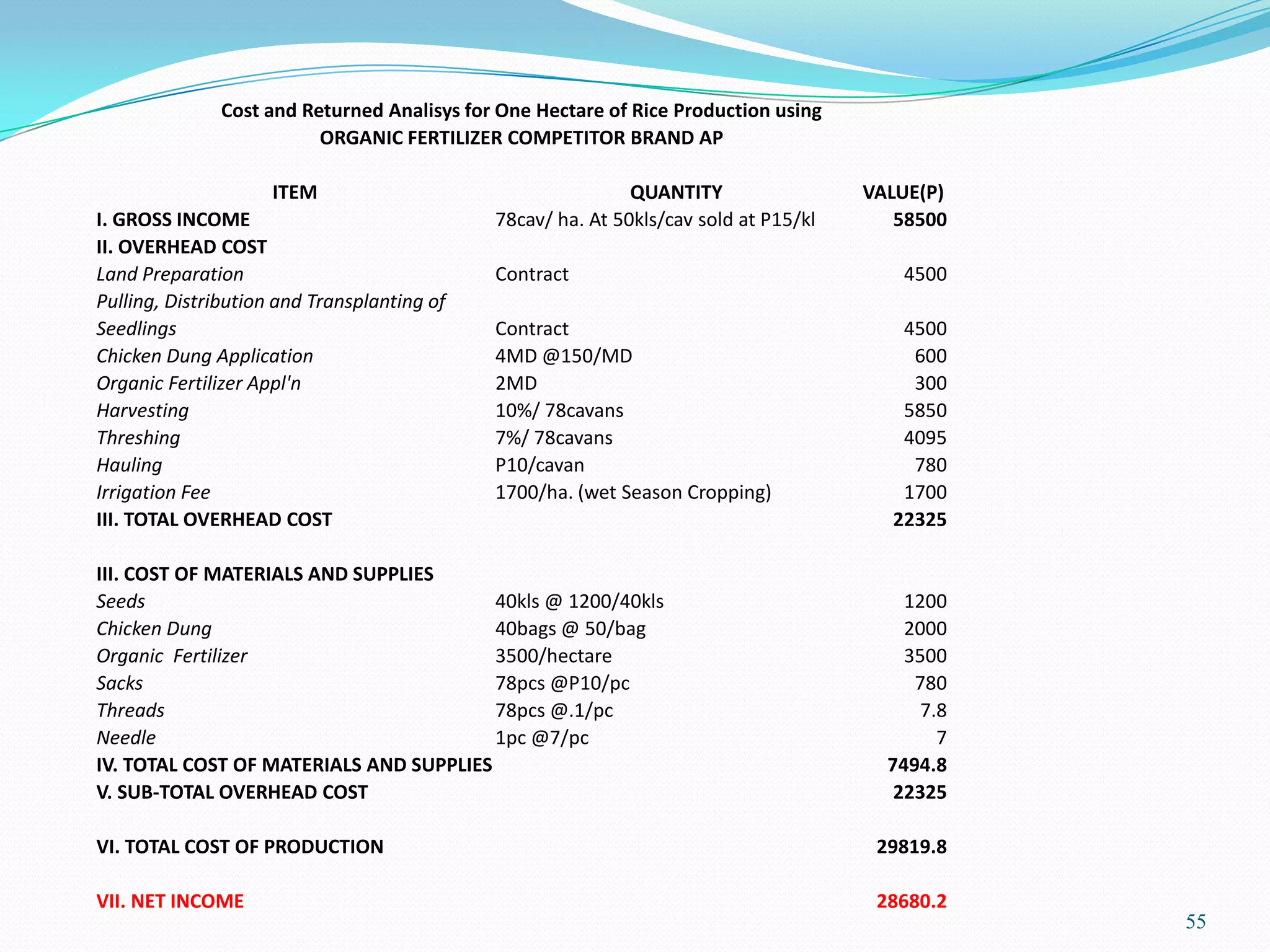 55
Cost and Returned Analisys for One Hectare of Rice Production using
ORGANIC FERTILIZER COMPETITOR BRAND AP
ITEM QUANTITY VALUE(P)
I. GROSS INCOME 78cav/ ha. At 50kls/cav sold at P15/kl 58500
II. OVERHEAD COST
Land Preparation Contract 4500
Pulling, Distribution and Transplanting of
Seedlings Contract 4500
Chicken Dung Application 4MD @150/MD 600
Organic Fertilizer Appl'n 2MD 300
Harvesting 10%/ 78cavans 5850
Threshing 7%/ 78cavans 4095
Hauling P10/cavan 780
Irrigation Fee 1700/ha. (wet Season Cropping) 1700
III. TOTAL OVERHEAD COST 22325
III. COST OF MATERIALS AND SUPPLIES
Seeds 40kls @ 1200/40kls 1200
Chicken Dung 40bags @ 50/bag 2000
Organic Fertilizer 3500/hectare 3500
Sacks 78pcs @P10/pc 780
Threads 78pcs @.1/pc 7.8
Needle 1pc @7/pc 7
IV. TOTAL COST OF MATERIALS AND SUPPLIES 7494.8
V. SUB-TOTAL OVERHEAD COST 22325
VI. TOTAL COST OF PRODUCTION 29819.8
VII. NET INCOME 28680.2
 