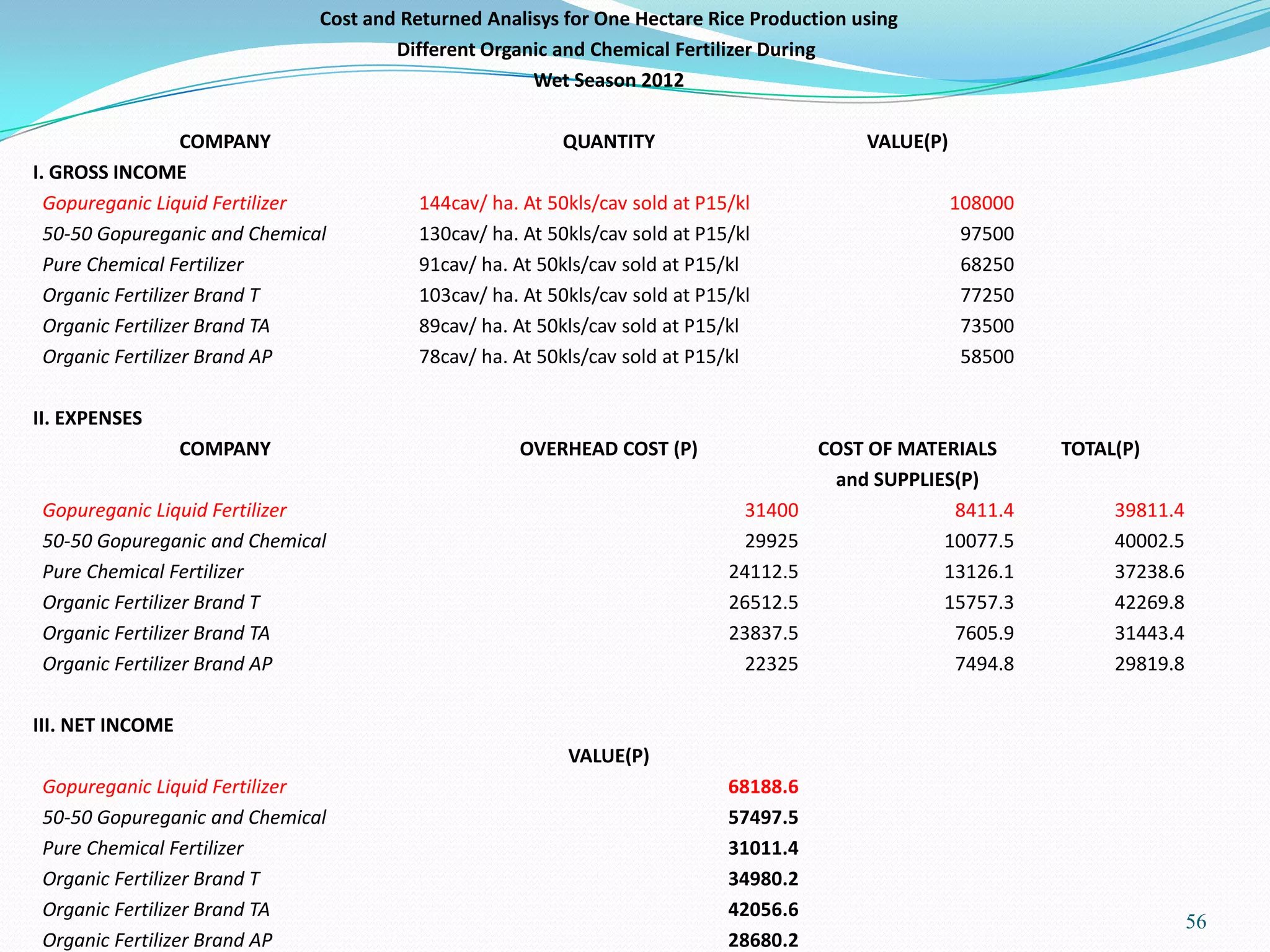 56
Cost and Returned Analisys for One Hectare Rice Production using
Different Organic and Chemical Fertilizer During
Wet Season 2012
COMPANY QUANTITY VALUE(P)
I. GROSS INCOME
Gopureganic Liquid Fertilizer 144cav/ ha. At 50kls/cav sold at P15/kl 108000
50-50 Gopureganic and Chemical 130cav/ ha. At 50kls/cav sold at P15/kl 97500
Pure Chemical Fertilizer 91cav/ ha. At 50kls/cav sold at P15/kl 68250
Organic Fertilizer Brand T 103cav/ ha. At 50kls/cav sold at P15/kl 77250
Organic Fertilizer Brand TA 89cav/ ha. At 50kls/cav sold at P15/kl 73500
Organic Fertilizer Brand AP 78cav/ ha. At 50kls/cav sold at P15/kl 58500
II. EXPENSES
COMPANY OVERHEAD COST (P) COST OF MATERIALS TOTAL(P)
and SUPPLIES(P)
Gopureganic Liquid Fertilizer 31400 8411.4 39811.4
50-50 Gopureganic and Chemical 29925 10077.5 40002.5
Pure Chemical Fertilizer 24112.5 13126.1 37238.6
Organic Fertilizer Brand T 26512.5 15757.3 42269.8
Organic Fertilizer Brand TA 23837.5 7605.9 31443.4
Organic Fertilizer Brand AP 22325 7494.8 29819.8
III. NET INCOME
VALUE(P)
Gopureganic Liquid Fertilizer 68188.6
50-50 Gopureganic and Chemical 57497.5
Pure Chemical Fertilizer 31011.4
Organic Fertilizer Brand T 34980.2
Organic Fertilizer Brand TA 42056.6
Organic Fertilizer Brand AP 28680.2
 