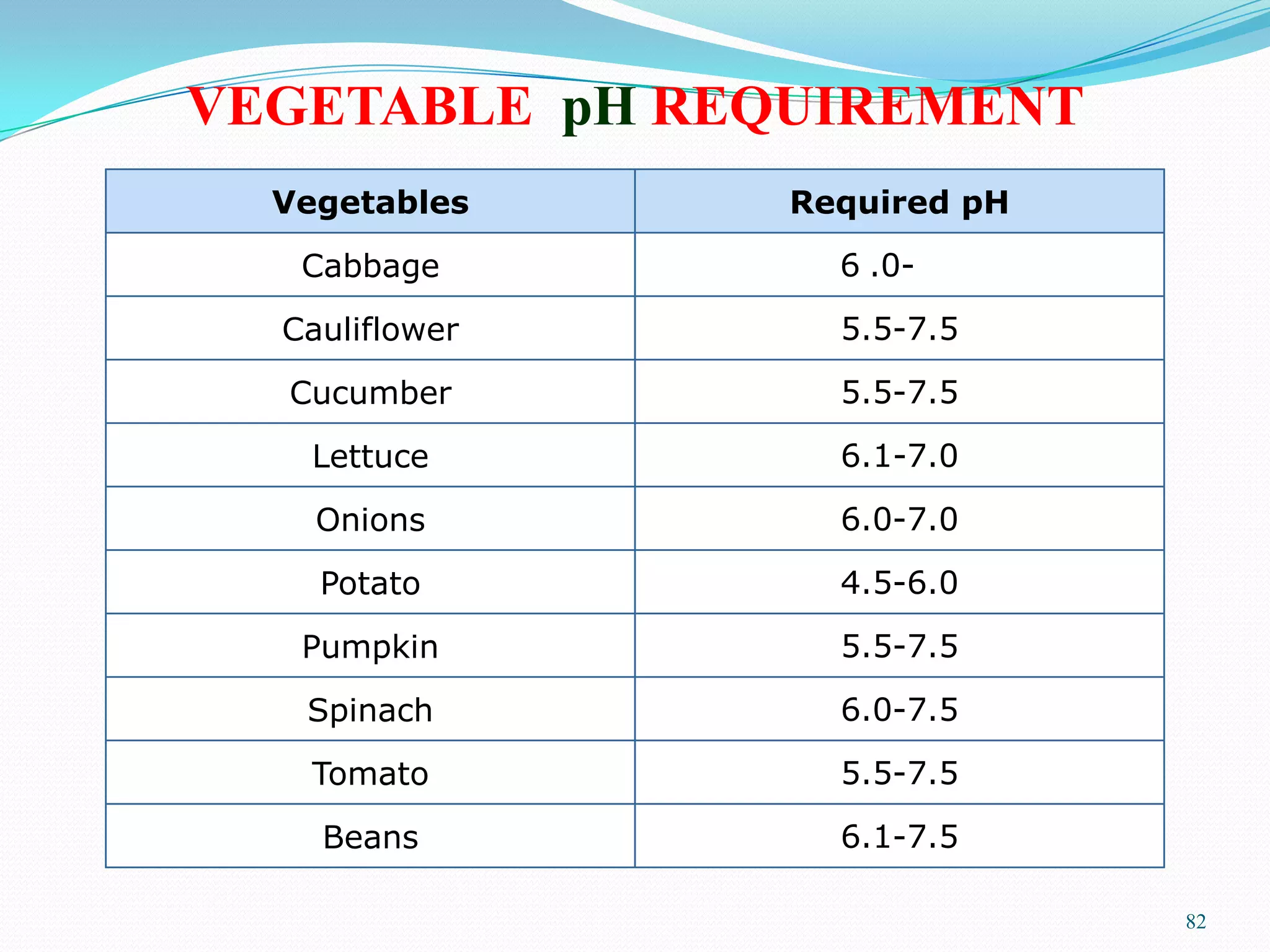 82
Vegetables Required pH
Cabbage 6 .0-
Cauliflower 5.5-7.5
Cucumber 5.5-7.5
Lettuce 6.1-7.0
Onions 6.0-7.0
Potato 4.5-6.0
Pumpkin 5.5-7.5
Spinach 6.0-7.5
Tomato 5.5-7.5
Beans 6.1-7.5
VEGETABLE pH REQUIREMENT
 