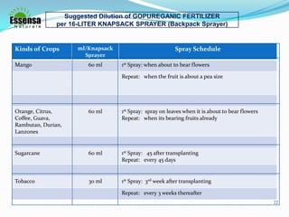 Suggested Dilution of GOPUREGANIC FERTILIZER
per 16-LITER KNAPSACK SPRAYER (Backpack Sprayer)
Spray Scheduleml/Knapsack
Sprayer
Kinds of Crops
1st Spray: when about to bear flowers60 mlMango
Repeat: when the fruit is about a pea size
1st Spray: spray on leaves when it is about to bear flowers
Repeat: when its bearing fruits already
60 mlOrange, Citrus,
Coffee, Guava,
Rambutan, Durian,
Lanzones
1st Spray: 45 after transplanting
Repeat: every 45 days
60 mlSugarcane
1st Spray: 3rd week after transplanting30 mlTobacco
Repeat: every 3 weeks thereafter
22
 
