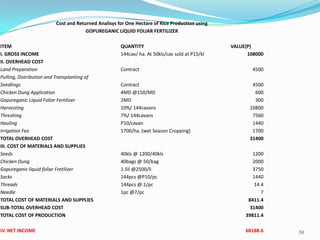 50
Cost and Returned Analisys for One Hectare of Rice Production using
GOPUREGANIC LIQUID FOLIAR FERTILIZER
ITEM QUANTITY VALUE(P)
I. GROSS INCOME 144cav/ ha. At 50kls/cav sold at P15/kl 108000
II. OVERHEAD COST
Land Preparation Contract 4500
Pulling, Distribution and Transplanting of
Seedlings Contract 4500
Chicken Dung Application 4MD @150/MD 600
Gopureganic Liquid Foliar Fertilizer 2MD 300
Harvesting 10%/ 144cavans 10800
Threshing 7%/ 144cavans 7560
Hauling P10/cavan 1440
Irrigation Fee 1700/ha. (wet Season Cropping) 1700
TOTAL OVERHEAD COST 31400
III. COST OF MATERIALS AND SUPPLIES
Seeds 40kls @ 1200/40kls 1200
Chicken Dung 40bags @ 50/bag 2000
Gopureganic liquid foliar Fretilizer 1.5li @2500/li 3750
Sacks 144pcs @P10/pc 1440
Threads 144pcs @.1/pc 14.4
Needle 1pc @7/pc 7
TOTAL COST OF MATERIALS AND SUPPLIES 8411.4
SUB-TOTAL OVERHEAD COST 31400
TOTAL COST OF PRODUCTION 39811.4
IV. NET INCOME 68188.6
 
