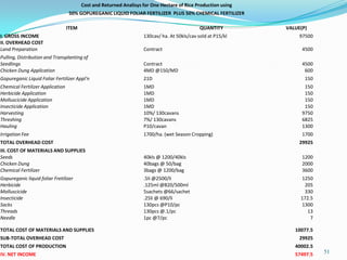 51
Cost and Returned Analisys for One Hectare of Rice Production using
50% GOPUREGANIC LIQUID FOLIAR FERTILIZER PLUS 50% CHEMICAL FERTILIZER
ITEM QUANTITY VALUE(P)
I. GROSS INCOME 130cav/ ha. At 50kls/cav sold at P15/kl 97500
II. OVERHEAD COST
Land Preparation Contract 4500
Pulling, Distribution and Transplanting of
Seedlings Contract 4500
Chicken Dung Application 4MD @150/MD 600
Gopureganic Liquid Foliar Fertilizer Appl'n 21D 150
Chemical Fertilizer Application 1MD 150
Herbicide Application 1MD 150
Molluscicide Application 1MD 150
Insecticide Application 1MD 150
Harvesting 10%/ 130cavans 9750
Threshing 7%/ 130cavans 6825
Hauling P10/cavan 1300
Irrigation Fee 1700/ha. (wet Season Cropping) 1700
TOTAL OVERHEAD COST 29925
III. COST OF MATERIALS AND SUPPLIES
Seeds 40kls @ 1200/40kls 1200
Chicken Dung 40bags @ 50/bag 2000
Chemical Fertilizer 3bags @ 1200/bag 3600
Gopureganic liquid foliar Fretilizer .5li @2500/li 1250
Herbicide .125ml @820/500ml 205
Molluscicide 5sachets @66/sachet 330
Insecticide .25li @ 690/li 172.5
Sacks 130pcs @P10/pc 1300
Threads 130pcs @.1/pc 13
Needle 1pc @7/pc 7
TOTAL COST OF MATERIALS AND SUPPLIES 10077.5
SUB-TOTAL OVERHEAD COST 29925
TOTAL COST OF PRODUCTION 40002.5
IV. NET INCOME 57497.5
 
