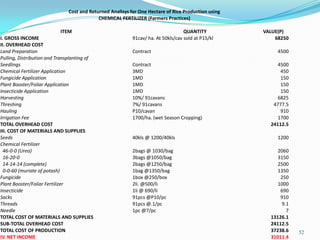 52
Cost and Returned Analisys for One Hectare of Rice Production using
CHEMICAL FERTILIZER (Farmers Practices)
ITEM QUANTITY VALUE(P)
I. GROSS INCOME 91cav/ ha. At 50kls/cav sold at P15/kl 68250
II. OVERHEAD COST
Land Preparation Contract 4500
Pulling, Distribution and Transplanting of
Seedlings Contract 4500
Chemical Fertilizer Application 3MD 450
Fungicide Application 1MD 150
Plant Booster/Foliar Application 1MD 150
Insecticide Application 1MD 150
Harvesting 10%/ 91cavans 6825
Threshing 7%/ 91cavans 4777.5
Hauling P10/cavan 910
Irrigation Fee 1700/ha. (wet Season Cropping) 1700
TOTAL OVERHEAD COST 24112.5
III. COST OF MATERIALS AND SUPPLIES
Seeds 40kls @ 1200/40kls 1200
Chemical Fertilizer
46-0-0 (Urea) 2bags @ 1030/bag 2060
16-20-0 3bags @1050/bag 3150
14-14-14 (complete) 2bags @1250/bag 2500
0-0-60 (muriate of potash) 1bag @1350/bag 1350
Fungicide 1box @250/box 250
Plant Booster/Foliar Fertilizer 2li. @500/li 1000
Insecticide 1li @ 690/li 690
Sacks 91pcs @P10/pc 910
Threads 91pcs @.1/pc 9.1
Needle 1pc @7/pc 7
TOTAL COST OF MATERIALS AND SUPPLIES 13126.1
SUB-TOTAL OVERHEAD COST 24112.5
TOTAL COST OF PRODUCTION 37238.6
IV. NET INCOME 31011.4
 