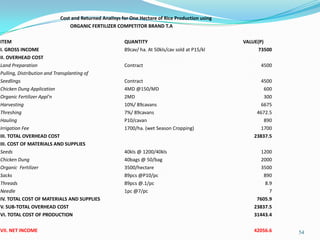 54
Cost and Returned Analisys for One Hectare of Rice Production using
ORGANIC FERTILIZER COMPETITOR BRAND T.A
ITEM QUANTITY VALUE(P)
I. GROSS INCOME 89cav/ ha. At 50kls/cav sold at P15/kl 73500
II. OVERHEAD COST
Land Preparation Contract 4500
Pulling, Distribution and Transplanting of
Seedlings Contract 4500
Chicken Dung Application 4MD @150/MD 600
Organic Fertilizer Appl'n 2MD 300
Harvesting 10%/ 89cavans 6675
Threshing 7%/ 89cavans 4672.5
Hauling P10/cavan 890
Irrigation Fee 1700/ha. (wet Season Cropping) 1700
III. TOTAL OVERHEAD COST 23837.5
III. COST OF MATERIALS AND SUPPLIES
Seeds 40kls @ 1200/40kls 1200
Chicken Dung 40bags @ 50/bag 2000
Organic Fertilizer 3500/hectare 3500
Sacks 89pcs @P10/pc 890
Threads 89pcs @.1/pc 8.9
Needle 1pc @7/pc 7
IV. TOTAL COST OF MATERIALS AND SUPPLIES 7605.9
V. SUB-TOTAL OVERHEAD COST 23837.5
VI. TOTAL COST OF PRODUCTION 31443.4
VII. NET INCOME 42056.6
 