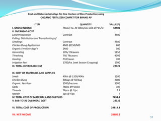 55
Cost and Returned Analisys for One Hectare of Rice Production using
ORGANIC FERTILIZER COMPETITOR BRAND AP
ITEM QUANTITY VALUE(P)
I. GROSS INCOME 78cav/ ha. At 50kls/cav sold at P15/kl 58500
II. OVERHEAD COST
Land Preparation Contract 4500
Pulling, Distribution and Transplanting of
Seedlings Contract 4500
Chicken Dung Application 4MD @150/MD 600
Organic Fertilizer Appl'n 2MD 300
Harvesting 10%/ 78cavans 5850
Threshing 7%/ 78cavans 4095
Hauling P10/cavan 780
Irrigation Fee 1700/ha. (wet Season Cropping) 1700
III. TOTAL OVERHEAD COST 22325
III. COST OF MATERIALS AND SUPPLIES
Seeds 40kls @ 1200/40kls 1200
Chicken Dung 40bags @ 50/bag 2000
Organic Fertilizer 3500/hectare 3500
Sacks 78pcs @P10/pc 780
Threads 78pcs @.1/pc 7.8
Needle 1pc @7/pc 7
IV. TOTAL COST OF MATERIALS AND SUPPLIES 7494.8
V. SUB-TOTAL OVERHEAD COST 22325
VI. TOTAL COST OF PRODUCTION 29819.8
VII. NET INCOME 28680.2
 