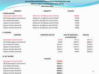 56
Cost and Returned Analisys for One Hectare Rice Production using
Different Organic and Chemical Fertilizer During
Wet Season 2012
COMPANY QUANTITY VALUE(P)
I. GROSS INCOME
Gopureganic Liquid Fertilizer 144cav/ ha. At 50kls/cav sold at P15/kl 108000
50-50 Gopureganic and Chemical 130cav/ ha. At 50kls/cav sold at P15/kl 97500
Pure Chemical Fertilizer 91cav/ ha. At 50kls/cav sold at P15/kl 68250
Organic Fertilizer Brand T 103cav/ ha. At 50kls/cav sold at P15/kl 77250
Organic Fertilizer Brand TA 89cav/ ha. At 50kls/cav sold at P15/kl 73500
Organic Fertilizer Brand AP 78cav/ ha. At 50kls/cav sold at P15/kl 58500
II. EXPENSES
COMPANY OVERHEAD COST (P) COST OF MATERIALS TOTAL(P)
and SUPPLIES(P)
Gopureganic Liquid Fertilizer 31400 8411.4 39811.4
50-50 Gopureganic and Chemical 29925 10077.5 40002.5
Pure Chemical Fertilizer 24112.5 13126.1 37238.6
Organic Fertilizer Brand T 26512.5 15757.3 42269.8
Organic Fertilizer Brand TA 23837.5 7605.9 31443.4
Organic Fertilizer Brand AP 22325 7494.8 29819.8
III. NET INCOME
VALUE(P)
Gopureganic Liquid Fertilizer 68188.6
50-50 Gopureganic and Chemical 57497.5
Pure Chemical Fertilizer 31011.4
Organic Fertilizer Brand T 34980.2
Organic Fertilizer Brand TA 42056.6
Organic Fertilizer Brand AP 28680.2
 
