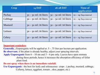 72
Crop 14 DAT 26-28 DAT Time of
application
Pechay 30 – 50 ml /16 liters 30 – 50 ml /16 liters 12 – 14 Days interval
Cabbage 30 – 50 ml /16 liters 30 – 50 ml /16 liters 12 – 14 Days interval
Mustard 30 – 50 ml /16 liters 30 – 50 ml /16 liters 12 – 14 Days interval
Lettuce 30 – 50 ml /16 liters 30 – 50 ml /16 liters 12 – 14 Days interval
Celery 30 – 50 ml /16 liters 30 – 50 ml /16 liters 12 – 14 Days interval
Important reminders
Generally , Gopureganic will be applied at .5 - .75 liter per hectare per application.
Be observant, if the plant is already healthy, adjust your spraying intervals.
Apply Gopureganic from 6 – 10 am and 3 – 6 pm only. Leaves have open stomata
during these periods, hence it increases the absorption efficiency of foliar
plant food.
Do not spray when there is an immediate rainfall.
Use Gopureganic : the best for leafy and solenaceous crops . ( pechay, mustard, cabbage,
Cellerry, lettuce, eggplant, tomato , okra, pepper, etc.)
 