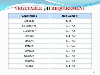 82
Vegetables Required pH
Cabbage 6 .0-
Cauliflower 5.5-7.5
Cucumber 5.5-7.5
Lettuce 6.1-7.0
Onions 6.0-7.0
Potato 4.5-6.0
Pumpkin 5.5-7.5
Spinach 6.0-7.5
Tomato 5.5-7.5
Beans 6.1-7.5
VEGETABLE pH REQUIREMENT
 