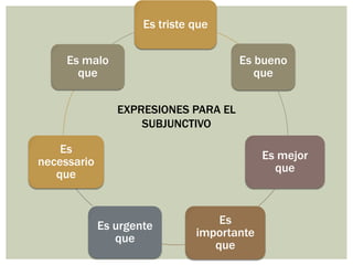 Es triste que
Es bueno
que
Es mejor
que
Es
importante
que
Es urgente
que
Es
necessario
que
Es malo
que
EXPRESIONES PARA EL
SUBJUNCTIVO
 