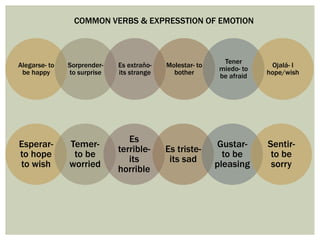 Alegarse- to
be happy
Sorprender-
to surprise
Es extraño-
its strange
Molestar- to
bother
Tener
miedo- to
be afraid
Ojalá- I
hope/wish
COMMON VERBS & EXPRESSTION OF EMOTION
Esperar-
to hope
to wish
Temer-
to be
worried
Es
terrible-
its
horrible
Es triste-
its sad
Gustar-
to be
pleasing
Sentir-
to be
sorry
 
