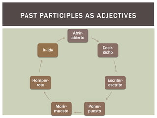 PAST PARTICIPLES AS ADJECTIVES
Abrir-
abierto
Decir-
dicho
Escribir-
esctrito
Poner-
puesto
Morir-
muesto
Romper-
roto
Ir- ido
 