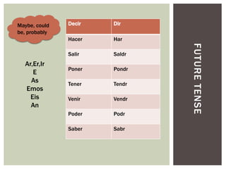FUTURETENSE
Decir Dir
Hacer Har
Salir Saldr
Poner Pondr
Tener Tendr
Venir Vendr
Poder Podr
Saber Sabr
Maybe, could
be, probably
Ar,Er,Ir
E
As
Emos
Eis
An
 