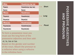 POSSESSIVEADJECTIVES
ANDPRONOUNS
To form a possessive noun you
must use the long form of the
possessive adjective and then add:
el, la, los or las
Based on the gender and number
of the noun. Attach the pronoun to
a reflexive when using a reflexive
in the infinitive form
Mi(s) Nuestro(a/as/os)
Tus(s) Vuestro(a/as/os)
Su(s) Su(s)
Mio(a) Nuestro(a)
Tuyo(a) Vuestro(a)
Suyo(a) Suyo(a)
Mios(as) Nuestros(as)
Tuyos(as) Vuestros(as)
Suyos(as) Suyos(as)
Short
Long
Plural
 