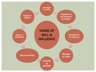 Aconsejar
to advise
Importar to
be imortant
to matter
Insister(en)-
to insist on
Mandar
to order
Prohibir
to
prohibit
Recommendar
Rogar to
beg/plead
Sugerir to
suggest
VERBS OF
WILL &
INFLUENCE
 
