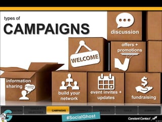 types of


CAMPAIGNS                                                         discussion

                                                                      offers +
                                                                    promotions




     information
     sharing
                                 build your         event invites +
                                  network              updates                fundraising

                 GOALS +
 INTRODUCTION                CAMPAIGNS   CHANNELS       RESULTS       TOOLS        SUMMARY
                OBJECTIVES

27
                                                                                         © 2013
 