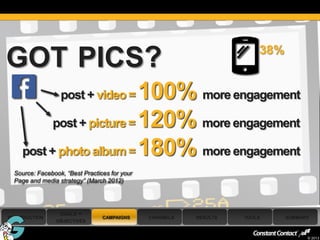 38%
GOT PICS?
                              100% more engagement
                     post + video =

             post + picture = 120% more engagement

       post + photo album = 180% more engagement
     Source: Facebook, “Best Practices for your
     Page and media strategy” (March 2012)




                     GOALS +
 INTRODUCTION                       CAMPAIGNS     CHANNELS   RESULTS   TOOLS     SUMMARY
                    OBJECTIVES

34
                                                                                       © 2013
 